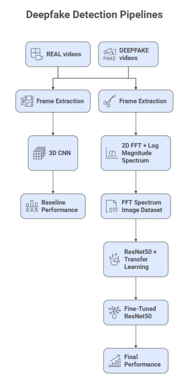 Deepfake Detection Pipeline