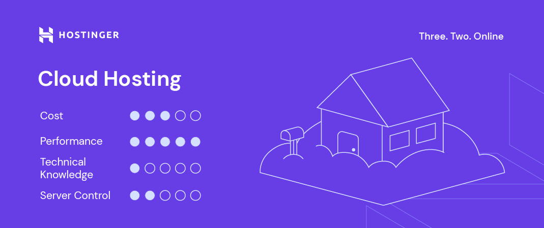 Hostinger's custom visual for cloud hosting including factors like cost, performance, technical knowledge, and server control