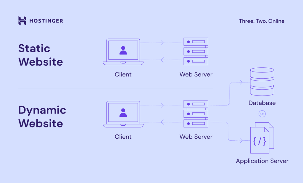 Diagram comparing how static and dynamic websites work.