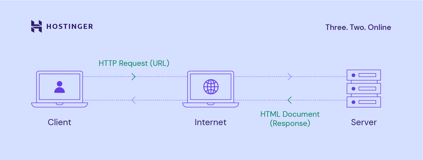 How a web server works: browser sends HTTP request, server sends HTTP response.