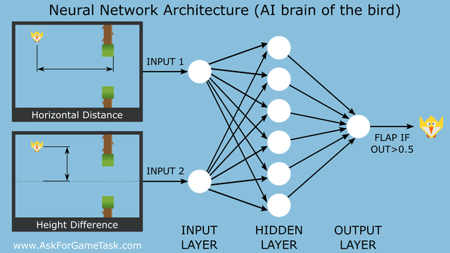 Flappy Bird Neural Network Flappy Bird Neural Network